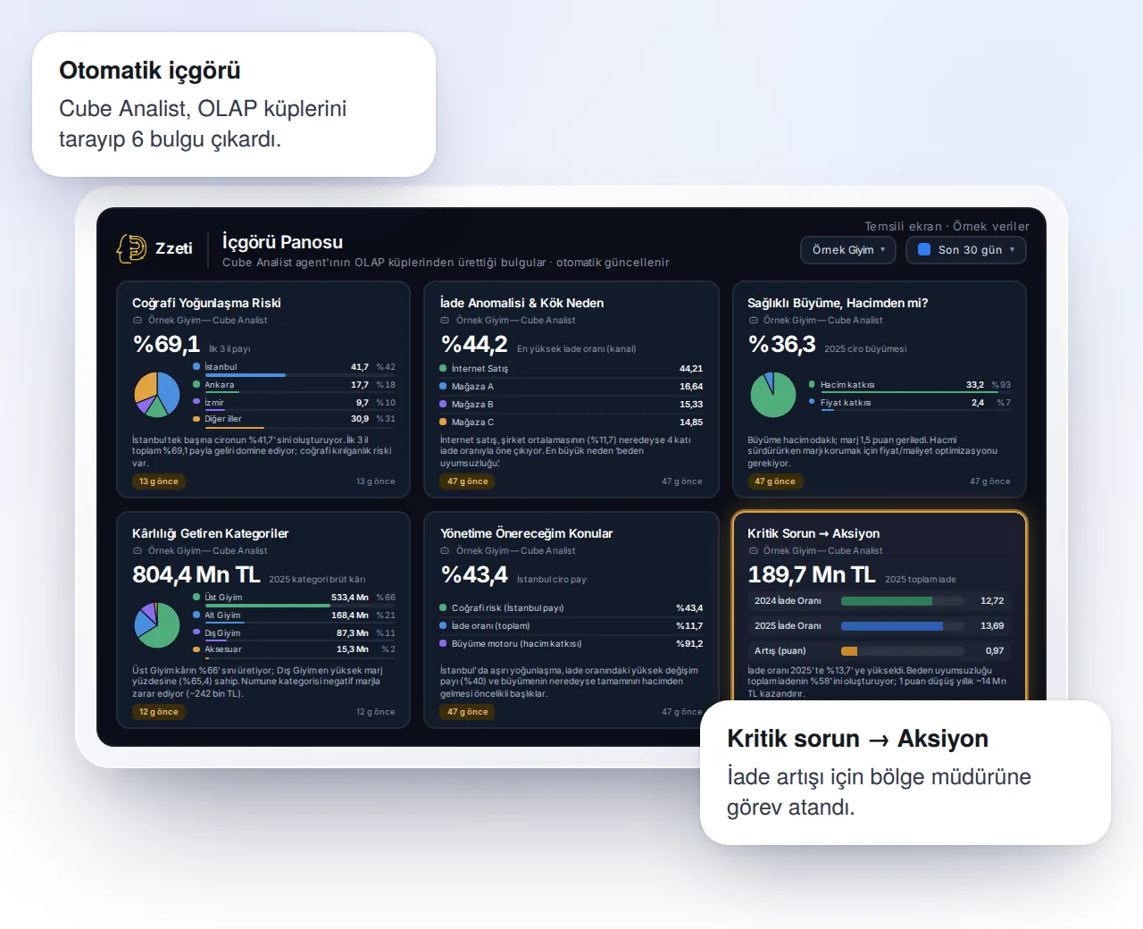 Zzeti Insight Board: findings produced by the Cube Analyst agent from OLAP cubes, with a critical issue turned into an assigned action (representative screen, sample data)